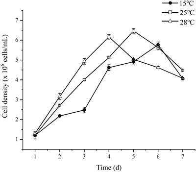 Effects of temperature on the growth, total lipid content and fatty acid composition of Skeletonema dohrnii